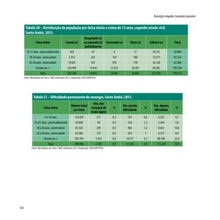 126
Transições negadas, transições possíveis
Tabela 20 – Distribuição da população por faixa etária e acima de 15 anos, segundo estado civil,
Santo André, 2013.
Faixa etária Casado (a)
Desquitado (a)
ou separado (a)
judicialmente
Divorciado (a) Viúvo (a) Solteiro (a) Total
15-17 anos jovemadolescente 303 47 0 17 29.531 29.898
18-24 anos jovem-jovem 7.353 261 159 180 73.571 81.524
25-29 anos jovemadulto 19.045 935 910 178 42.318 63.386
30 anos ou + 236.499 13.610 23.333 36.581 85.681 395.704
Total 263.200 14.853 24.402 36.956 231.101 570.512
Fonte: Microdados do Censo / IBGE estimativa 2013. Elaboração: DISE/SOPP/PSA.
Tabela 21 – Dificuldade permanente de enxergar, Santo André, 2013.
Faixa etária
Número total
por faixa
Sim, não
consegue de
modo algum
%
Sim, grande
dificuldade
%
Sim, alguma
dificuldade
%
0 a 14 anos 134.429 211 0,2 761 0,6 6.252 4,7
15 a17 anos jovemadolescente 29.898 94 0,3 359 1,2 2.344 7,8
18 a 24 anos jovem-jovem 81.524 259 0,3 964 1,2 8.652 10,6
25 a 29 anos jovemadulto 63.386 133 0,2 615 1 6.275 9,9
30 anos ou + 395.703 1.453 0,4 14.517 3,7 88.706 22,4
Total 704.940 2.150 0,3 17.216 2,4 112.229 15,9
Fonte: Microdados do Censo / IBGE estimativa 2013. Elaboração: DISE/SOPP/PSA.
 