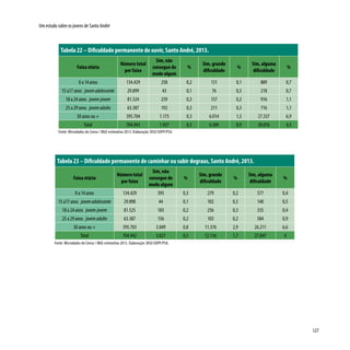 127
Um estudo sobre os jovens de Santo André
Tabela 22 – Dificuldade permanente de ouvir, Santo André, 2013.
Faixa etária
Número total
por faixa
Sim, não
consegue de
modo algum
%
Sim, grande
dificuldade
%
Sim, alguma
dificuldade
%
0 a 14 anos 134.429 258 0,2 131 0,1 889 0,7
15 a17 anos jovemadolescente 29.899 43 0,1 76 0,3 218 0,7
18 a 24 anos jovem-jovem 81.524 259 0,3 157 0,2 916 1,1
25 a 29 anos jovemadulto 63.387 192 0,3 211 0,3 716 1,1
30 anos ou + 395.704 1.175 0,3 6.014 1,5 27.337 6,9
Total 704.943 1.927 0,3 6.589 0,9 30.076 4,3
Fonte: Microdados do Censo / IBGE estimativa 2013. Elaboração: DISE/SOPP/PSA.
Tabela 23 – Dificuldade permanente de caminhar ou subir degraus, Santo André, 2013.
Faixa etária
Número total
por faixa
Sim, não
consegue de
modo algum
%
Sim, grande
dificuldade
%
Sim, alguma
dificuldade
%
0 a 14 anos 134.429 395 0,3 279 0,2 577 0,4
15 a17 anos jovemadolescente 29.898 44 0,1 102 0,3 140 0,5
18 a 24 anos jovem-jovem 81.525 183 0,2 256 0,3 335 0,4
25 a 29 anos jovemadulto 63.387 156 0,2 103 0,2 584 0,9
30 anos ou + 395.703 3.049 0,8 11.376 2,9 26.211 6,6
Total 704.942 3.827 0,5 12.116 1,7 27.847 4
Fonte: Microdados do Censo / IBGE estimativa 2013. Elaboração: DISE/SOPP/PSA.
 