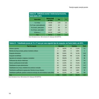 128
Transições negadas, transições possíveis
Tabela 25 – Trabalhador jovem de 15 a 17 anos por sexo segundo tipo de ocupação, em Santo André, em 2013.
Tipo de ocupação Masculino Feminino Total
Diretores e gerentes 59 48,36% 63 51,64% 122
Membros das forças armadas, policiais e bombeiros militares 0 0,00% 0 0,00% 0
Ocupações elementares 882 83,84% 170 16,16% 1.052
Ocupações mal definidas 382 48,48% 406 51,52% 788
Operadores de instalações e máquinas e montadores 88 100,00% 0 0,00% 88
Profissionais das ciências e intelectuais 94 81,03% 22 18,97% 116
Técnicos e profissionais de nível médio 86 25,44% 252 74,56% 338
Trabalhadores de apoio administrativos 425 32,03% 902 67,97% 1.327
Trabalhadores dos serviços, vendedores dos comércios e mercados 334 32,36% 698 67,64% 1.032
Trabalhadores qualificados da agropecuária, florestais, da caça e da pesca 30 100,00% 0 0,00% 30
Trabalhadoresqualificados,operárioseartesãosdaconstrução,dasartesmecânicaseoutrosofícios 546 92,54% 44 7,46% 590
Total 2.926 53,36% 2.557 46,64% 5.483
Fonte: Microdados do Censo / IBGE estimativa 2013. Elaboração: DISE/SOPP/PSA.
Tabela 24 – Deficiência mental / intelectual permanente,
Santo André, 2013.
Faixa etária
Número total
por faixa
Sim %
0 a 14 Anos 134.430 1.079 0,8
15 a17 anos jovemadolescente 29.898 85 0,3
18 a 24 anos jovem-jovem 81.524 763 0,9
25 a 29 anos jovemadulto 63.387 656 1
30 Anos ou + 395.703 5.650 1,4
Total 704.942 8.233 1,2
Fonte: Microdados do Censo / IBGE estimativa 2013. Elaboração: DISE/SOPP/PSA.
 