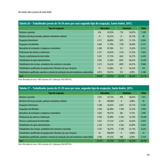 129
Um estudo sobre os jovens de Santo André
Tabela 26 – Trabalhador jovem de 18-24 anos por sexo segundo tipo de ocupação, Santo André, 2013.
Tipo de ocupação Masculino Feminino Total
Diretores e gerentes 610 45,93% 718 54,07% 1.328
Membros das forças armadas, policiais e bombeiros militares 27 56,25% 21 43,75% 48
Ocupações elementares 4.151 68,88% 1875 31,12% 6.026
Ocupações mal definidas 4.403 71,70% 1738 28,30% 6.141
Operadores de instalações e máquinas e montadores 2.200 87,58% 312 12,42% 2.512
Profissionais das ciências e intelectuais 2.331 42,65% 3134 57,35% 5.465
Técnicos e profissionais de nível médio 3.581 57,73% 2622 42,27% 6.203
Trabalhadores de apoio administrativos 3.936 31,48% 8567 68,52% 12.503
Trabalhadores dos serviços, vendedores dos comércios e mercados 3.373 35,63% 6095 64,37% 9.468
Trabalhadores qualificados da agropecuária, florestais, da caça e da pesca 73 53,68% 63 46,32% 136
Trabalhadoresqualificados,operárioseartesãosdaconstrução,dasartesmecânicaseoutrosofícios 4.974 93,01% 374 6,99% 5.348
Total 29.659 53,75% 25.519 46,25% 55.178
Fonte: Microdados do Censo / IBGE estimativa 2013. Elaboração: DISE/SOPP/PSA.
Tabela 27 – Trabalhador jovem de 25-29 anos por sexo, segundo tipo de ocupação, Santo André, 2013.
Tipo de ocupação Masculino Feminino Total
Diretores e gerentes 1.021 53,15% 900 46,85% 1.921
Membros das forças armadas, policiais e bombeiros militares 36 100,00% 0 0,00% 36
Ocupações elementares 2.708 56,83% 2.057 43,17% 4.765
Ocupações mal definidas 2.596 66,48% 1.309 33,52% 3.905
Operadores de instalações e máquinas e montadores 2.645 90,27% 285 9,73% 2.930
Profissionais das ciências e intelectuais 4.704 45,90% 5.544 54,10% 10.248
Técnicos e profissionais de nível médio 3.427 57,37% 2.547 42,63% 5.974
Trabalhadores de apoio administrativos 2.239 34,11% 4.326 65,89% 6.565
Trabalhadores dos serviços, vendedores dos comércios e mercados 3.167 38,27% 5.109 61,73% 8.276
Trabalhadores qualificados da agropecuária, florestais, da caça e da pesca 24 100,00% 0 0,00% 24
Trabalhadoresqualificados,operárioseartesãosdaconstrução,dasartesmecânicaseoutrosofícios 4.706 91,31% 448 8,69% 5.154
Total 27.273 54,77% 22.525 45,23% 49.798
Fonte: Microdados do Censo / IBGE estimativa 2013. Elaboração: DISE/SOPP/PSA.
 