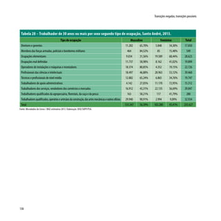 130
Transições negadas, transições possíveis
Tabela 28 – Trabalhador de 30 anos ou mais por sexo segundo tipo de ocupação, Santo André, 2013.
Tipo de ocupação Masculino Feminino Total
Diretores e gerentes 11.202 65,70% 5.848 34,30% 17.050
Membros das forças armadas, policiais e bombeiros militares 464 84,52% 85 15,48% 549
Ocupações elementares 9.034 31,56% 19.589 68,44% 28.623
Ocupações mal definidas 11.737 58,98% 8.162 41,02% 19.899
Operadores de instalações e máquinas e montadores 18.374 80,85% 4.352 19,15% 22.726
Profissionais das ciências e intelectuais 18.497 46,88% 20.963 53,12% 39.460
Técnicos e profissionais de nível médio 12.882 65,24% 6.865 34,76% 19.747
Trabalhadores de apoio administrativos 4.142 27,05% 11.170 72,95% 15.312
Trabalhadores dos serviços, vendedores dos comércios e mercados 16.912 43,31% 22.135 56,69% 39.047
Trabalhadores qualificados da agropecuária, florestais, da caça e da pesca 163 58,21% 117 41,79% 280
Trabalhadoresqualificados,operárioseartesãosdaconstrução,dasartesmecânicaseoutrosofícios 29.940 90,91% 2.994 9,09% 32.934
Total 133.347 56,59% 102.280 43,41% 235.627
Fonte: Microdados do Censo / IBGE estimativa 2013. Elaboração: DISE/SOPP/PSA.
 