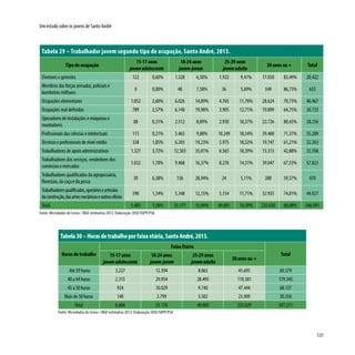 131
Um estudo sobre os jovens de Santo André
Tabela 29 – Trabalhador jovem segundo tipo de ocupação, Santo André, 2013.
Tipo de ocupação
15-17 anos
jovemadolescente
18-24 anos
jovem-jovem
25-29 anos
jovemadulto
30 anos ou + Total
Diretores e gerentes 122 0,60% 1.328 6,50% 1.922 9,41% 17.050 83,49% 20.422
Membros das forças armadas, policiais e
bombeiros militares
0 0,00% 48 7,58% 36 5,69% 549 86,73% 633
Ocupações elementares 1.052 2,60% 6.026 14,89% 4.765 11,78% 28.624 70,73% 40.467
Ocupações mal definidas 789 2,57% 6.140 19,98% 3.905 12,71% 19.899 64,75% 30.733
Operadores de instalações e máquinas e
montadores
88 0,31% 2.512 8,89% 2.930 10,37% 22.726 80,43% 28.256
Profissionais das ciências e intelectuais 115 0,21% 5.465 9,88% 10.249 18,54% 39.460 71,37% 55.289
Técnicos e profissionais de nível médio 338 1,05% 6.203 19,23% 5.975 18,52% 19.747 61,21% 32.263
Trabalhadores de apoio administrativos 1.327 3,72% 12.503 35,01% 6.565 18,39% 15.313 42,88% 35.708
Trabalhadores dos serviços, vendedores dos
comércios e mercados
1.032 1,78% 9.468 16,37% 8.276 14,31% 39.047 67,53% 57.823
Trabalhadores qualificados da agropecuária,
florestais, da caça e da pesca
30 6,38% 136 28,94% 24 5,11% 280 59,57% 470
Trabalhadoresqualificados,operárioseartesãos
daconstrução,dasartesmecânicaseoutrosofícios
590 1,34% 5.348 12,15% 5.154 11,71% 32.935 74,81% 44.027
Total 5.483 1,58% 55.177 15,94% 49.801 14,39% 235.630 68,08% 346.091
Fonte: Microdados do Censo / IBGE estimativa 2013. Elaboração: DISE/SOPP/PSA.
Tabela30–Horasdetrabalhoporfaixaetária,SantoAndré,2013.
Horas de trabalho
Faixa Etária
Total15-17 anos
jovemadolescente
18-24 anos
jovem-jovem
25-29 anos
jovemadulto
30 anos ou +
Até 39 horas 3.227 12.394 8.063 45.695 69.379
40 a 44 horas 2.315 29.954 28.495 118.581 179.345
45 a 50 horas 924 10.029 9.740 47.444 68.137
Mais de 50 horas 140 2.799 3.502 23.909 30.350
Total 6.606 55.176 49.800 235.629 347.211
Fonte: Microdados do Censo / IBGE estimativa 2013. Elaboração: DISE/SOPP/PSA.
 