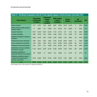 133
Um estudo sobre os jovens de Santo André
Tabela 33 – Distribuição da população acima de 15 anos segundo ocupação e nível de instrução, Santo André, 2013.
Tipo de Ocupação
Sem instrução
e Fundamental
incompleto
Fundamental
completo
e médio
incompleto
Médio completo
e superior
incompleto
Superior
completo
Não
determinado
Total
Diretores e gerentes 1.377 6,74% 1.810 8,86% 6.665 32,64% 10.570 51,76% 0 0,00% 20.422
Membros das forças armadas, policiais e
bombeiros militares
0 0,00% 114 17,98% 352 55,52% 168 26,50% 0 0,00% 634
Ocupações elementares 18.347 45,34% 10.254 25,34% 11.155 27,57% 547 1,35% 163 0,40% 40.466
Ocupações mal definidas 6.066 19,74% 3.961 12,89% 13.386 43,55% 7.143 23,24% 179 0,58% 30.735
Operadores de instalações e máquinas e
montadores
8.908 31,52% 6.075 21,50% 11.857 41,96% 1.293 4,58% 124 0,44% 28.257
Profissionais das ciências e intelectuais 1.896 3,43% 2.039 3,69% 12.301 22,25% 39.052 70,63% 0 0,00% 55.288
Técnicos e profissionais de nível médio 1.944 6,03% 3.396 10,53% 16.221 50,28% 10.518 32,60% 184 0,57% 32.263
Trabalhadores de apoio administrativos 2.232 6,25% 5.172 14,48% 21.616 60,54% 6.337 17,75% 349 0,98% 35.706
Trabalhadores dos serviços, vendedores
dos comércios e mercados
11.762 20,34% 13.029 22,53% 27.203 47,05% 5.544 9,59% 284 0,49% 57.822
Trabalhadoresqualificadosda
agropecuária,florestais,dacaçaedapesca
192 40,76% 71 15,07% 146 31,00% 32 6,79% 30 6,37% 471
Trabalhadores qualificados, operários
e artesãos da construção, das artes
mecânicas e outros ofícios
15.126 34,36% 10.227 23,23% 15.907 36,13% 2.554 5,80% 212 0,48% 44.026
Total 67.850 19,70% 56.148 16,22% 136.809 39,53% 83.758 24,20% 1.525 0,44% 346.091
Fonte: Microdados do Censo / IBGE estimativa 2013. Elaboração: DISE/SOPP/PSA.
 