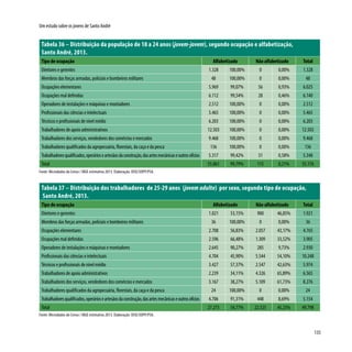 135
Um estudo sobre os jovens de Santo André
Tabela 36 – Distribuição da população de 18 a 24 anos (jovem-jovem), segundo ocupação e alfabetização,
Santo André, 2013.
Tipo de ocupação Alfabetizado Não alfabetizado Total
Diretores e gerentes 1.328 100,00% 0 0,00% 1.328
Membros das forças armadas, policiais e bombeiros militares 48 100,00% 0 0,00% 48
Ocupações elementares 5.969 99,07% 56 0,93% 6.025
Ocupações mal definidas 6.112 99,54% 28 0,46% 6.140
Operadores de instalações e máquinas e montadores 2.512 100,00% 0 0,00% 2.512
Profissionais das ciências e intelectuais 5.465 100,00% 0 0,00% 5.465
Técnicos e profissionais de nível médio 6.203 100,00% 0 0,00% 6.203
Trabalhadores de apoio administrativos 12.503 100,00% 0 0,00% 12.503
Trabalhadores dos serviços, vendedores dos comércios e mercados 9.468 100,00% 0 0,00% 9.468
Trabalhadores qualificados da agropecuária, florestais, da caça e da pesca 136 100,00% 0 0,00% 136
Trabalhadoresqualificados,operárioseartesãosdaconstrução,dasartesmecânicaseoutrosofícios 5.317 99,42% 31 0,58% 5.348
Total 55.061 99,79% 115 0,21% 55.176
Fonte: Microdados do Censo / IBGE estimativa 2013. Elaboração: DISE/SOPP/PSA.
Tabela 37 – Distribuição dos trabalhadores de 25-29 anos (jovem adulto) por sexo, segundo tipo de ocupação,
Santo André, 2013.
Tipo de ocupação Alfabetizado Não alfabetizado Total
Diretores e gerentes 1.021 53,15% 900 46,85% 1.921
Membros das forças armadas, policiais e bombeiros militares 36 100,00% 0 0,00% 36
Ocupações elementares 2.708 56,83% 2.057 43,17% 4.765
Ocupações mal definidas 2.596 66,48% 1.309 33,52% 3.905
Operadores de instalações e máquinas e montadores 2.645 90,27% 285 9,73% 2.930
Profissionais das ciências e intelectuais 4.704 45,90% 5.544 54,10% 10.248
Técnicos e profissionais de nível médio 3.427 57,37% 2.547 42,63% 5.974
Trabalhadores de apoio administrativos 2.239 34,11% 4.326 65,89% 6.565
Trabalhadores dos serviços, vendedores dos comércios e mercados 3.167 38,27% 5.109 61,73% 8.276
Trabalhadores qualificados da agropecuária, florestais, da caça e da pesca 24 100,00% 0 0,00% 24
Trabalhadoresqualificados,operárioseartesãosdaconstrução,dasartesmecânicaseoutrosofícios 4.706 91,31% 448 8,69% 5.154
Total 27.273 54,77% 22.525 45,23% 49.798
Fonte: Microdados do Censo / IBGE estimativa 2013. Elaboração: DISE/SOPP/PSA.
 