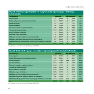 136
Transições negadas, transições possíveis
Tabela 38 – Distribuição da população de 25 a 29 anos (jovem adulto), segundo ocupação e alfabetização,
Santo André, 2013.
Tipo de ocupação Alfabetizado Não alfabetizado Total
Diretores e gerentes 1.922 100,00% 0 0,00% 1.922
Membros das forças armadas, policiais e bombeiros militares 36 100,00% 0 0,00% 36
Ocupações elementares 4.673 98,09% 91 1,91% 4.764
Ocupações mal definidas 3.883 99,44% 22 0,56% 3.905
Operadores de instalações e máquinas e montadores 2.930 100,00% 0 0,00% 2.930
Profissionais das ciências e intelectuais 10.249 100,00% 0 0,00% 10.249
Técnicos e profissionais de nível médio 5.975 100,00% 0 0,00% 5.975
Trabalhadores de apoio administrativos 6.565 100,00% 0 0,00% 6.565
Trabalhadores dos serviços, vendedores dos comércios e mercados 8.276 100,00% 0 0,00% 8.276
Trabalhadores qualificados da agropecuária, florestais, da caça e da pesca 24 100,00% 0 0,00% 24
Trabalhadoresqualificados,operárioseartesãosdaconstrução,dasartesmecânicaseoutrosofícios 5.067 98,33% 86 1,67% 5.153
Total 49.600 99,60% 199 0,40% 49.799
Fonte: Microdados do Censo / IBGE estimativa 2013. Elaboração: DISE/SOPP/PSA.
Tabela 39 – Distribuição da população acima de 30 anos, segundo ocupação e alfabetização, Santo André, 2013.
Tipo de ocupação Alfabetizado Não alfabetizado Total
Diretores e gerentes 17.050 100,00% 0 0,00% 17.050
Membros das forças armadas, policiais e bombeiros militares 549 100,00% 0 0,00% 549
Ocupações elementares 26.816 93,68% 1.808 6,32% 28.624
Ocupações mal definidas 19.516 98,08% 383 1,92% 19.899
Operadores de instalações e máquinas e montadores 22.260 97,95% 466 2,05% 22.726
Profissionais das ciências e intelectuais 39.460 100,00% 0 0,00% 39.460
Técnicos e profissionais de nível médio 19.722 99,87% 25 0,13% 19.747
Trabalhadores de apoio administrativos 15.296 99,90% 16 0,10% 15.312
Trabalhadores dos serviços, vendedores dos comércios e mercados 38.632 98,94% 415 1,06% 39.047
Trabalhadores qualificados da agropecuária, florestais, da caça e da pesca 248 88,26% 33 11,74% 281
Trabalhadoresqualificados,operárioseartesãosdaconstrução,dasartesmecânicaseoutrosofícios 31.812 96,59% 1.123 3,41% 32.935
Total 231.361 98,19% 4.269 1,81% 235.630
Fonte: Microdados do Censo / IBGE estimativa 2013. Elaboração: DISE/SOPP/PSA.
 