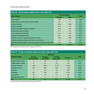 137
Um estudo sobre os jovens de Santo André
Tabela 40 –Tipo de ocupação segundo cor/raça, Santo André, 2013.
Tipo de ocupação
Cor/ raça agrupada
Total
Não negra Negra
Diretores e gerentes 17.902 2.539 20.441
Membros das forças armadas, policiais e bombeiros militares 563 70 633
Ocupações elementares 20.302 20.830 41.132
Ocupações mal definidas 24.227 7.210 31.437
Operadores de instalações e máquinas e montadores 18.657 9.682 28.339
Profissionais das ciências e intelectuais 47.719 7.674 55.393
Técnicos e profissionais de nível médio 26.131 6.158 32.289
Trabalhadores de apoio administrativos 26.521 9.497 36.018
Trabalhadores dos serviços, vendedores dos comércios e mercados 41.248 17.203 58.451
Trabalhadores qualificados da agropecuária, florestais, da caça e da pesca 272 232 504
Trabalhadoresqualificados,operárioseartesãosdaconstrução,dasartesmecânicaseoutrosofícios 27.279 17.164 44.443
Total 250.821 98.259 349.080
Fonte: Microdados do Censo / IBGE estimativa 2013. Elaboração: DISE/SOPP/PSA.
Tabela 41 – Posição na ocupação segundo faixa etária, Santo André, 2013.
Posição na ocupação
Faixa etária
Total15-17 anos
jovemadolescente
18-24 anos
jovem-jovem
25-29 anos
jovemadulto
30 anos ou +
Trabalho doméstico c/ carteira 14 410 277 5.817 6.518
Trabalho doméstico s/ carteira 77 561 743 7.978 9.359
Empregado com carteira 2.700 40.281 37.174 136.976 217.131
Empregado sem carteira 2.678 8.815 5.560 21.650 38.703
Empregador 0 384 579 8.306 9.269
Conta-própria 690 4.260 5.197 52.352 62.499
Não remunerado 416 417 271 2.401 3.505
Trabalho p/ próprio consumo 30 47 0 150 227
Total 6.605 55.175 49.801 235.630 347.211
Fonte: Microdados do Censo / IBGE estimativa 2013. Elaboração: DISE/SOPP/PSA.
 