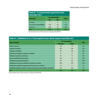 138
Transições negadas, transições possíveis
Tabela 42 – Se é subcontratado segundo faixa etária,
Santo André, 2013.
Faixa etária
Se é subcontratado
Total
Sim Não
0 a 14 anos 3 0 3
15 a 29 anos jovemtrabalhador 1.193 20 1.213
30 anos ou + 3.004 58 3.062
Total 4.200 78 4.278
Fonte: Microdados do Censo / IBGE estimativa 2013. Elaboração: DISE/SOPP/PSA.
Tabela 43 – Trabalhadores de 15 a 17 anos segundo cor/raça e tipo de ocupação, Santo André, 2013.
Tipo de ocupação
Cor/ raça agrupada
Total
Não negra Negra
Diretores e gerentes 126 14 140
Ocupações elementares 629 596 1.225
Ocupações mal definidas 737 246 983
Operadores de instalações e máquinas e montadores 67 21 88
Profissionais das ciências e intelectuais 84 74 158
Técnicos e profissionais de nível médio 265 99 364
Trabalhadores de apoio administrativos 974 523 1.497
Trabalhadores dos serviços, vendedores dos comércios e mercados 904 439 1.343
Trabalhadores qualificados da agropecuária, florestais, da caça e da pesca 30 0 30
Trabalhadoresqualificados,operárioseartesãosdaconstrução,dasartesmecânicaseoutrosofícios 370 406 776
Total 4.186 2.418 6.604
Fonte: Microdados do Censo / IBGE estimativa 2013. Elaboração: DISE/SOPP/PSA.
 