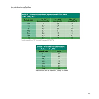 139
Um estudo sobre os jovens de Santo André
Tabela 44 – Taxa de desocupação por região da cidade e faixa etária,
Santo André, 2013.
Região da cidade
15-17 anos
jovemadolescente (%)
18-24 anos
jovem-jovem (%)
25-29 anos
jovemadulto (%)
Norte 31 14,1 7,6
Leste 31,7 12,7 9
Sul_I 43,9 18,9 10,4
Sul_II 25,8 21 8,3
Centro 28,5 14,3 4,4
Oeste 36,9 13,4 10,1
Total 34,9 14,7 8,6
Fonte: Microdados do Censo / IBGE estimativa 2013. Elaboração: DISE/SOPP/PSA.
Tabela 45 – Taxa de desocupação por região
da cidade, Santo André, 2013.
Região da cidade Taxa (%)
Norte 7,9
Leste 8,6
Sul_I 12,2
Sul_II 11,7
Centro 4,6
Oeste 8,1
Total 8,3
Fonte: Microdados do Censo / IBGE estimativa 2013. Elaboração: DISE/SOPP/PSA.
 