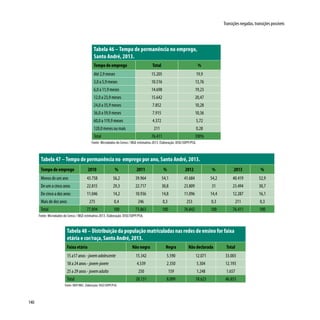 140
Transições negadas, transições possíveis
Tabela 46 – Tempo de permanência no emprego,
Santo André, 2013.
Tempo de emprego Total %
Até 2,9 meses 15.205 19,9
3,0 a 5,9 meses 10.516 13,76
6,0 a 11,9 meses 14.698 19,23
12,0 a 23,9 meses 15.642 20,47
24,0 a 35,9 meses 7.852 10,28
36,0 a 59,9 meses 7.915 10,36
60,0 a 119,9 meses 4.372 5,72
120,0 meses ou mais 211 0,28
Total 76.411 100%
Fonte: Microdados do Censo / IBGE estimativa 2013. Elaboração: DISE/SOPP/PSA.
Tabela 47 – Tempo de permanência no emprego por ano, Santo André, 2013.
Tempo de emprego 2010 % 2011 % 2012 % 2013 %
Menos de um ano 43.758 56,2 39.964 54,1 41.684 54,2 40.419 52,9
De um a cinco anos 22.815 29,3 22.717 30,8 23.809 31 23.494 30,7
De cinco a dez anos 11.046 14,2 10.936 14,8 11.096 14,4 12.287 16,1
Mais de dez anos 275 0,4 246 0,3 253 0,3 211 0,3
Total 77.894 100 73.863 100 76.842 100 76.411 100
Fonte: Microdados do Censo / IBGE estimativa 2013. Elaboração: DISE/SOPP/PSA.
Tabela 48 – Distribuição da população matriculadas nas redes de ensino for faixa
etária e cor/raça, Santo André, 2013.
Faixa etária Não negra Negra Não declarada Total
15 a17 anos - jovemadolescente 15.342 5.590 12.071 33.003
18 a 24 anos - jovem-jovem 4.539 2.350 5.304 12.193
25 a 29 anos - jovemadulto 250 159 1.248 1.657
Total 20.131 8.099 18.623 46.853
Fonte: INEP/MEC. Elaboração: DISE/SOPP/PSA.
 