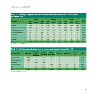 141
Um estudo sobre os jovens de Santo André
Tabela 49 – Distribuição das pessoas matriculadas segundo modalidades de ensino, faixa etária e cor/raça,
Santo André, 2013.
Faixa etária
Estadual Municipal Privada
TotalNão
negra
Negra
Não
declarada
Não
negra
Negra
Não
declarada
Não
negra
Negra
Não
declarada
0 a 14 anos 21.458 9.521 9.460 17.099 7.087 8.861 27.951 2.620 7.949 112.006
15a17anos jovem adolescente 10.619 4.933 8.604 136 93 169 4.587 564 3.298 33.003
18 a 24 anos jovem-jovem 2.835 1.629 3.152 186 156 319 1.518 565 1.833 12.193
25a 29 anos jovemadulto 89 52 419 39 33 113 122 74 716 1.657
30 a 39 anos 157 74 506 140 112 307 143 33 821 2.293
40 a 49 anos 188 58 205 147 127 257 90 14 184 1.270
50 anos ou + 89 25 67 148 141 279 36 6 38 829
Total 35.435 16.292 22.413 17.895 7.749 10.305 34.447 3.876 14.839 163.251
Fonte: INEP/MEC. Elaboração: DISE/SOPP/PSA.
Tabela 50 – Distribuição da população por etapa de ensino segundo faixa etária, Santo André, 2013.
Etapas de ensino 0 a 14 anos
15-17anos
jovem
adolescente
18-24 anos
jovem-jovem
25-29 anos
jovemadulto
30-39 anos 40-49 anos
50 anos
ou +
Total
Educação Infantil 27.730 0 0 0 0 0 0 27.730
Ensino Fundamental 80.653 4.577 212 44 43 9 3 85.541
Ensino Médio 50 25.486 5.800 15 6 1 0 31.358
Ensino Profissional 1 1.572 3.762 1.094 1.180 384 98 8.091
EJA 2 385 2.346 499 1.057 874 726 5.889
Total 108.436 32.020 12.120 1.652 2.286 1.268 827 158.609
Fonte: INEP/MEC. Elaboração: DISE/SOPP/PSA.
 