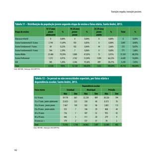 142
Transições negadas, transições possíveis
Tabela 51 – Distribuição da população jovem segundo etapa de ensino e faixa etária, Santo André, 2013.
Etapa de ensino
15-17anos
jovem
adolescente
%
18-24 anos
jovem-
jovem
%
25-29 anos
jovem
adulto
% Total %
Educacao Infantil 0 0,00% 0 0,00% 0 0,00% 0 0,00%
Ensino Fundamental II 8 anos 3.744 11,69% 103 0,85% 0 0,00% 3.847 8,40%
Ensino Fundamenal I 9 anos 69 0,22% 102 0,84% 44 2,66% 215 0,47%
Ensino Fundamental II 9 anos 764 2,39% 7 0,06% 0 0,00% 771 1,68%
Ensino Médio 25.486 79,59% 5.800 47,85% 15 0,91% 31.301 68,35%
Ensino Profissional 1.572 4,91% 3.762 31,04% 1.094 66,22% 6.428 14,04%
EJA 385 1,20% 2.346 19,36% 499 30,21% 3.230 7,05%
Total 32.020 100% 12.120 100,00% 1.652 100,00% 45.792 100,00%
Fonte: INEP/MEC. Elaboração: DISE/SOPP/PSA.
Tabela 52 – Se possui ou não necessidades especiais, por faixa etária e
dependência escolar, Santo André, 2013.
Faixa etária
Dependência escolar
Estadual Municipal Privada
Não Sim Não Sim Não Sim
0 a 14 anos 39.778 661 32.238 809 38.326 194
15a17anos jovem adolescente 23.833 323 358 40 8.373 76
18 a 24 anos jovem-jovem 7.467 149 565 96 3.801 115
25a 29 anos jovemadulto 553 7 146 39 868 44
30 a 39 anos 736 1 507 52 955 42
40 a 49 anos 446 5 511 20 279 9
50 anos ou + 179 2 537 31 78 2
Total 72.992 1.148 34.862 1.087 52.680 482
Fonte: INEP/MEC. Elaboração: DISE/SOPP/PSA.
 