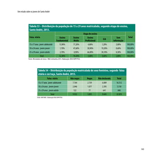 143
Um estudo sobre os jovens de Santo André
Tabela 53 – Distribuição da população de 15 a 29 anos matriculada, segundo etapa de ensino,
Santo André, 2013.
Faixa etária
Etapa de ensino
TotalEnsino
Fundamental
Ensino
Médio
Ensino
Profissional
EJA
Sem
informação
15a17anos jovem adolescente 13,90% 77,20% 4,80% 1,20% 3,00% 100,00%
18 a 24 anos jovem-jovem 1,70% 47,60% 30,90% 19,20% 0,60% 100,00%
25 a 29 anos jovemadulto 2,70% 0,90% 66,00% 30,10% 0,30% 100,00%
Total 52,40% 19,20% 5,00% 3,60% 2,80% 100,00%
Fonte: Microdados do Censo / IBGE estimativa 2013. Elaboração: DISE/SOPP/PSA.
Tabela 54 – Distribuição da população matriculada do sexo feminino, segundo faixa
etária e cor/raça, Santo André, 2013.
Faixa etária Não negra Negra Não declarada Total
15a17anos jovem adolescente 7.764 2.739 6.009 16.512
18 a 24 anos jovem-jovem 2.046 1.077 2.395 5.518
25 a 29 anos jovemadulto 122 77 641 840
Total 9.932 3.893 9.045 22.870
Fonte: INEP/MEC. Elaboração DISE/SOPP/PSA
 