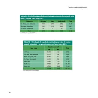 144
Transições negadas, transições possíveis
Tabela 55 – Distribuição da população matriculada do sexo masculino segundo faixa
etária e cor/raça, Santo André, 2013.
Faixa etária Não negra Negra Não declarada Total
15a17anos jovem adolescente 7.578 2.851 6.062 16.491
18 a 24 anos jovem-jovem 2.493 1.273 2.909 6.675
25 a 29 anos jovemadulto 128 82 607 817
Total 10.199 4.206 9.578 23.983
Fonte: INEP/MEC. Elaboração DISE/SOPP/PSA
Tabela 56 – Distribuição da população matriculada nas redes de ensino,
segundo faixa etária e se sabem ler e escrever, Santo André, 2013.
Faixa etária
Sabe ler e escrever?
Total
Sim Não
0 a 14 anos 83.400 9.523 92.923
15a17anos jovem adolescente 29.792 106 29.898
18 a 24 anos jovem-jovem 80.807 717 81.524
25a 29 anos jovemadulto 62.855 532 63.387
30 a 39 anos 111.692 2.053 113.745
40 a 49 anos 101.283 2.209 103.492
50 anos ou + 167.509 10.960 178.469
Total 637.338 26.100 663.438
Fonte: INEP/MEC. Elaboração DISE/SOPP/PSA
 
