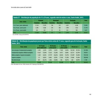 145
Um estudo sobre os jovens de Santo André
Tabela 57 – Distribuição da população de 15 a 29 anos, segundo rede de ensino e sexo, Santo André, 2013.
Faixa etária
Estadual Municipal Particular Total
Feminino Masculino Feminino Masculino Feminino Masculino
15a17anos jovem adolescente 12.165 11.991 146 252 4.201 4.248 33.003
18 a 24 anos jovem-jovem 3.248 4.368 276 385 1.994 1.922 12.193
25 a 29 anos jovemadulto 235 325 91 94 514 398 1.657
Total 15.648 16.684 513 731 6.709 6.568 46.853
Fonte: INEP/MEC. Elaboração DISE/SOPP/PSA
Tabela 58 – Distribuição da população jovem por faixa etária acima de 15 anos, segundo grau de instrução, Santo
André, 2013.
Faixa etária
15-17anos
jovemadolescente
18-24 anos
jovem-jovem
25-29 anos
jovemadulto
30 anos ou + Total
Sem instrução e Fundamental incompleto 3.590 2,22% 8.794 5,43% 7.168 4,43% 142.344 87,92% 161.896
Fundamental completo e Médio incompleto 13.627 13,64% 15.261 15,28% 8.473 8,48% 62.513 62,59% 99.874
Médio completo e Superior incompleto 1.220 0,63% 47.797 24,62% 30.034 15,47% 115.097 59,28% 194.148
Superior completo 25 0,02% 8.466 8,39% 17.365 17,20% 75.084 74,38% 100.940
Não determinado 967 30,37% 1.206 37,88% 346 10,87% 665 20,89% 3.184
Total 19.429 81.524 63.386 395.703 560.042
Fonte: Microdados do Censo / IBGE estimativa 2013. Elaboração: DISE/SOPP/PSA.
 