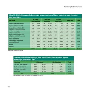 146
Transições negadas, transições possíveis
Tabela 59 – Distribuição da população jovem por faixa etária acima de 15 anos, segundo curso que frequenta,
Santo André, 2013.
Faixa etária
15-17anos
jovemadolescente
18-24 anos
jovem-jovem
25-29 anos
jovemadulto
30 anos ou + Total
Alfabetização de Jovens e Adultos 40 1,35% 296 10,00% 77 2,60% 2.548 86,05% 2.961
Regular do Ensino Fundamental 1.940 24,08% 1.158 14,38% 440 5,46% 4.517 56,08% 8.055
Educação de Jovens e Adultos (EJA)
ou Supletivo do Ensino Fundamental
687 23,49% 431 14,74% 247 8,44% 1.560 53,33% 2.925
Regular do Ensino Médio 12.677 54,19% 5.338 22,82% 1.485 6,35% 3.895 16,65% 23.395
ducação de Jovens e Adultos (EJA)
ou Supletivo do Ensino Fundamental
1.343 21,20% 2.589 40,87% 599 9,46% 1.804 28,48% 6.335
Superior de Graduação 330 0,91% 19.702 54,28% 6.844 18,86% 9.421 25,96% 36.297
Especialização de Nível Superior
(mínimo de 360 horas)
0 0,00% 1.127 22,69% 1.531 30,82% 2.310 46,50% 4.968
Mestrado 0 0,00% 243 20,13% 316 26,18% 648 53,69% 1.207
Doutorado 0 0,00% 60 16,71% 120 33,43% 179 49,86% 359
Total 17.017 30.944 11.659 26.882 86.502
Fonte: INEP/MEC. Elaboração DISE/SOPP/PSA
Tabela 60 – Distribuição da população jovem por faixa etária acima de 15 anos, segundo
alfabetização, Santo André , 2013.
Faixa etária Alfabetizado Não alfabetizado Total
15a17anos jovem adolescente 29.792 99,65% 106 0,35% 29.898
18 a 24 anos jovem-jovem 80.807 99,12% 717 0,88% 81.524
25a 29 anos jovemadulto 62.855 99,16% 532 0,84% 63.387
30 anos ou + 380.483 96,15% 15.221 3,85% 395.704
Total 553.937 16.576 570.513
Fonte: Microdados do Censo / IBGE estimativa 2013. Elaboração: DISE/SOPP/PSA.
 