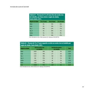147
Um estudo sobre os jovens de Santo André
Tabela 62 – Pessoas de 15 a 17 anos segundo se estão na escola e/ou no trabalho por
região da cidade, Santo André, 2013.
Região da cidade
Está na escola e/ou
no trabalho
Está fora da escola e
do trabalho
Total
Norte 8.029 96% 368 4% 8.397
Leste 4.222 94% 271 6% 4.493
Sul_I 4.761 90% 504 10% 5.265
Sul_II 946 95% 48 5% 994
Centro 2.452 97% 80 3% 2.532
Oeste 7.650 93% 566 7% 8.216
Total 28.060 94% 1.837 6% 29.897
Fonte: Microdados do Censo / IBGE estimativa 2013. Elaboração: DISE/SOPP/PSA.
Tabela 61 – Pessoas de 15 a 29 anos fora da escola e/ou
do trabalho, por faixa etária e região da cidade,
Santo André, 2013.
Região da cidade 15 a 17 anos 18 a 24 anos 25 a 29 anos
Norte 4% 16% 26%
Leste 6% 18% 17%
Sul_I 10% 23% 17%
Sul_II 5% 30% 3%
Centro 3% 14% 9%
Oeste 7% 18% 27%
Fonte: Microdados do Censo / IBGE estimativa 2013. Elaboração: DISE/SOPP/PSA.
 