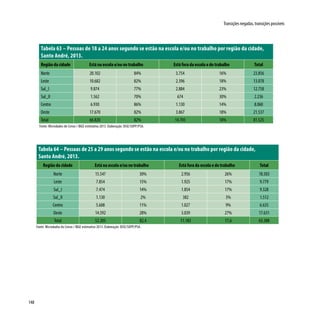 148
Transições negadas, transições possíveis
Tabela 63 – Pessoas de 18 a 24 anos segundo se estão na escola e/ou no trabalho por região da cidade,
Santo André, 2013.
Região da cidade Está na escola e/ou no trabalho Está fora da escola e do trabalho Total
Norte 20.102 84% 3.754 16% 23.856
Leste 10.682 82% 2.396 18% 13.078
Sul_I 9.874 77% 2.884 23% 12.758
Sul_II 1.562 70% 674 30% 2.236
Centro 6.930 86% 1.130 14% 8.060
Oeste 17.670 82% 3.867 18% 21.537
Total 66.820 82% 14.705 18% 81.525
Fonte: Microdados do Censo / IBGE estimativa 2013. Elaboração: DISE/SOPP/PSA.
Tabela 64 – Pessoas de 25 a 29 anos segundo se estão na escola e/ou no trabalho por região da cidade,
Santo André, 2013.
Região da cidade Está na escola e/ou no trabalho Está fora da escola e do trabalho Total
Norte 15.547 30% 2.956 26% 18.503
Leste 7.854 15% 1.925 17% 9.779
Sul_I 7.474 14% 1.854 17% 9.328
Sul_II 1.130 2% 382 3% 1.512
Centro 5.608 11% 1.027 9% 6.635
Oeste 14.592 28% 3.039 27% 17.631
Total 52.205 82,4 11.183 17,6 63.388
Fonte: Microdados do Censo / IBGE estimativa 2013. Elaboração: DISE/SOPP/PSA.
 