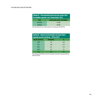 149
Um estudo sobre os jovens de Santo André
Tabela 65 – Percentual de jovens fora da escola e fora
do trabalho segundo sexo, Santo André, 2013.
Sexo Está fora da escola e do trabalho
Masculino 51,50%
Feminino 48,50%
Fonte: Microdados do Censo / IBGE estimativa 2013. Elaboração: DISE/SOPP/PSA.
Tabela 66 – Número de homicídios de Santo André
segundo ano de ocorrência, 2010 a 2013.
Ano da ocorrência Homicídios %
2010 154 32,5
2011 148 31,2
2012 82 17,3
2013 90 19
Total 336 100
Fonte: Elaboração DISE/SOPP/PSA a partir dos microdados da Secretaria de Segurança Pública do
Estado de São Paulo.
 