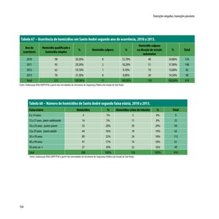 150
Transições negadas, transições possíveis
Tabela 68 – Número de homicídios de Santo André segundo faixa etária, 2010 a 2013.
Faixa etária Homicídios % Homicídios crime de trânsito % Total
0 a 14 anos 4 1% 5 4% 9
15a17anos jovem adolescente 14 5% 11 8% 25
18 a 24 anos jovem-jovem 55 20% 39 29% 94
25a 29 anos jovemadulto 44 16% 19 14% 63
30 a 39 anos 89 32% 24 18% 113
40 a 49 anos 47 17% 14 10% 61
50 anos ou + 27 10% 22 16% 49
Total 280 100% 134 100% 414
Fonte: Elaboração DISE/SOPP/PSA a partir dos microdados da Secretaria de Segurança Pública do Estado de São Paulo.
Tabela 67 – Ocorrência de homicídios em Santo André segundo ano de ocorrência, 2010 a 2013.
Ano da
ocorrência
Homicídio qualificado e
homicídio simples
% Homicídio culposo %
Homicídio culposo
na direção de veículo
automotor
% Total
2010 98 30,20% 8 72,70% 48 34,80% 154
2011 95 29,20% 2 18,20% 51 37,00% 148
2012 62 19,10% 1 9,10% 19 13,80% 82
2013 70 21,50% 0 0,00% 20 14,50% 90
Total 325 100,00% 11 100,00% 138 100,00% 474
Fonte: Elaboração DISE/SOPP/PSA a partir dos microdados da Secretaria de Segurança Pública do Estado de São Paulo.
 