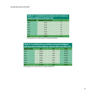 151
Um estudo sobre os jovens de Santo André
Tabela 69 – Se o domicílio tem seus moradores de 15 a 29 anos em
situação de indigência, Santo André, 2013.
Região da cidade População de 15 a 29 anos %
Norte 50.756 3,1
Leste 27.351 2,8
Sul_I 27.350 4,6
Sul_II 4.741 6,3
Centro 17.226 2,3
Oeste 47.385 3,5
Total 174.809 3,4
Fonte: Microdados do Censo / IBGE estimativa 2013. Elaboração: DISE/SOPP/PSA.
Tabela 70– Se o domicílio tem seus moradores em situação de indigência
(pelo atual critério do Bolsa Família) por região da cidade, Santo André, 2013.
Região da cidade Não Sim Total
Norte 199.226 7.674 206.900
Leste 100.320 2.966 103.286
Sul_I 94.936 4.193 99.129
Sul_II 16.362 1.102 17.464
Centro 83.868 2.021 85.889
Oeste 184.887 7.387 192.274
Total 679.599 25.343 704.942
Fonte: Microdados do Censo / IBGE estimativa 2013. Elaboração: DISE/SOPP/PSA.
 