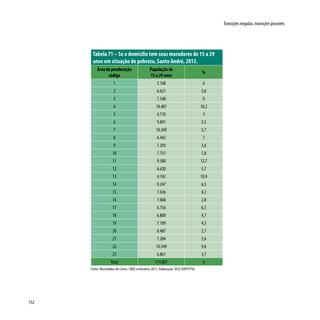 152
Transições negadas, transições possíveis
Tabela 71 – Se o domicílio tem seus moradores de 15 a 29
anos em situação de pobreza, Santo André, 2013.
Área de ponderação
código
População de
15 a 29 anos
%
1 5.168 6
2 6.621 5,6
3 7.348 0
4 10.487 10,2
5 4.710 3
6 9.891 5,5
7 10.349 5,7
8 6.442 7
9 7.293 3,6
10 7.751 7,8
11 9.580 12,7
12 6.620 5,7
13 4.742 10,9
14 9.247 6,5
15 7.636 4,2
16 7.068 2,8
17 6.756 6,5
18 6.808 4,7
19 7.109 4,5
20 8.487 2,7
21 7.284 5,6
22 10.549 9,8
23 6.861 3,7
Total 174.807 6
Fonte: Microdados do Censo / IBGE estimativa 2013. Elaboração: DISE/SOPP/PSA.
 