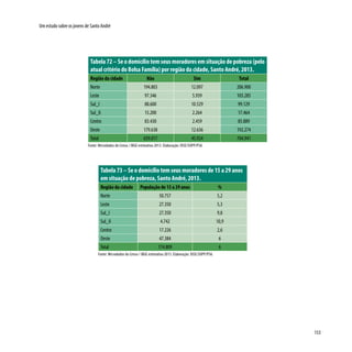 153
Um estudo sobre os jovens de Santo André
Tabela 72 – Se o domicílio tem seus moradores em situação de pobreza (pelo
atual critério do Bolsa Família) por região da cidade, Santo André, 2013.
Região da cidade Não Sim Total
Norte 194.803 12.097 206.900
Leste 97.346 5.939 103.285
Sul_I 88.600 10.529 99.129
Sul_II 15.200 2.264 17.464
Centro 83.430 2.459 85.889
Oeste 179.638 12.636 192.274
Total 659.017 45.924 704.941
Fonte: Microdados do Censo / IBGE estimativa 2013. Elaboração: DISE/SOPP/PSA.
Tabela 73 – Se o domicílio tem seus moradores de 15 a 29 anos
em situação de pobreza, Santo André, 2013.
Região da cidade População de 15 a 29 anos %
Norte 50.757 5,2
Leste 27.350 5,3
Sul_I 27.350 9,8
Sul_II 4.742 10,9
Centro 17.226 2,6
Oeste 47.384 6
Total 174.809 6
Fonte: Microdados do Censo / IBGE estimativa 2013. Elaboração: DISE/SOPP/PSA.
 