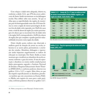 60
Transições negadas, transições possíveis
EstadualMunicipal Público Privada
4,0
1,8
7,1
16,5
3,1
7,1
16,5
1,0
3,6
4,9
EnsinoFundamentalI(1ºao5ºano)
EnsinoFundamentalII(6ºao9ºano)
EnsinoMédio
Com relação à idade-série adequada, observa-se,
conforme a tabela 3.2.2, que 27% dos jovens adoles-
centes de Santo André encontravam-se em defasagem
escolar. Para refletir sobre esse assunto, há que se
olhar para as especificidades das regiões do municí-
pio,pois há heterogeneidade entre elas.O Centro fir-
ma-se como a região de menor porcentagem de alu-
nos fora da idade-série esperada, com 18,6% de casos
entre o total de alunos da região.Já a maior porcenta-
gem de alunos que se encontram fora da idade-série
é da região Sul I, correspondendo a 34,8% dos alunos
da região, fato que completa o quadro geral de vulne-
rabilidade do jovem nesta região da cidade.
Outro desafio posto, embora seja observada a
melhora geral da situação do jovem na escola, re-
laciona-se ao acesso pleno, permanência e conclu-
são dos estudos. Abandono, defasagem e reprova-
ção ainda impactam negativamente os índices de
educação no município. Em Santo André, as taxas
mostram que a tendência ao abandono da escola au-
menta conforme o grau de ensino. A taxa de repro-
vação e abandono no ensino médio estadual possui
dados preocupantes segundo o Instituto Nacional
de Estudos e Pesquisas Educacionais Anísio Teixei-
ra (INEP, 2013), e conforme podemos observar nos
gráficos 3.2.6 e 3.2.7, a seguir. Além disso, no que
diz respeito especificamente ao abandono, percebe-
-se também que este concentrava no Ensino Públi-
co Médio, sem registro de casos para a rede parti-
cular, conforme podemos observar no gráfico 3.2.7.
Fonte: INEP/MEC. Elaboração: DISE/SOPP/PSA.
Gráfico 3.2.6 –Taxa de reprovação de ensino em Santo
André, 2013, (%).38
Tabela 3.2.2 – Jovens de 15 a 17 anos se estão no nível
de ensino recomendado (Ensino Médio-regular), por
região da cidade, Santo André, 2013.
Região da
cidade
Não está
no nível
%
Está no
nível
% Total
Norte 2.078 26,9 5.648 73,1 7.726
Leste 1.028 25,4 3.017 74,5 4.045
Sul_I 1.571 34,7 2.947 65,2 4.518
Sul_II 241 27,2 644 72,7 885
Centro 457 18,6 1.995 81,3 2.452
Oeste 2.017 27,0 5.435 72,9 7.452
Total 7.392 27,3 19.686 72,7 27.078
Fonte: Microdados do Censo 2010, estimativa 2013. Elaboração: DISE/SOPP/PSA.
38. Público corresponde ao ensino Municipal e Estadual somados.
 