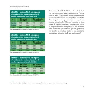 69
Um estudo sobre os jovens de Santo André
Tabela 3.3.2 – Pessoas de 15 a 17 anos segundo a
informação: se estão fora da escola e/ou fora do
trabalho, segundo sexo, Santo André, 2013.
Sexo
Está na escola
e/ou trabalho
Está fora da escola
e do trabalho
Masculino 14.253 93,8% 947 6,2%
Feminino 13.807 93,9% 891 6,0%
Total 28.060 93,9% 1.838 6,1%
Fonte: Microdados do Censo 2010, estimativa 2013. Elaboração: DISE/SOPP/PSA.
Tabela 3.3.3 – Pessoas de 18 a 24 anos segundo
informação: se estão fora da escola e/ou fora do
trabalho, segundo sexo, Santo André, 2013.
Sexo
Está na escola
e/ou trabalho
Está fora da escola
e do trabalho
Masculino 35.169 85,9% 5.781 14,1%
Feminino 31.650 78,0% 8.923 22,0%
Total 66.819 82,0% 14.704 18,0%
Fonte: Microdados do Censo 2010, estimativa 2013. Elaboração: DISE/SOPP/PSA.
Tabela 3.3.4 – Pessoas de 25 a 29 anos segundo
informação: se estão fora da escola e/ou fora do
trabalho, segundo sexo, Santo André, 2013.
Sexo
Está na escola
e/ou trabalho
Está fora da escola
e do trabalho
Masculino 28.295 89,9% 3.170 10,1%
Feminino 23.910 74,9% 8.012 25,1%
Total 52.205 82,4% 11.182 17,6%
Fonte: Microdados do Censo 2010, estimativa 2013. Elaboração: DISE/SOPP/PSA.
do relatório da OIT de 2014 que faz referência à
elucidação das causas deste fenômeno social: “Jovens
entre os NEETs44
podem ser menos comprometidos
e menos satisfeitos com suas respectivas sociedades
do que aqueles empregados ou que fazem parte do
sistema educacional”. Cabe-nos perguntar se este
estado de espírito que tende a estigmatizar o jovem
e, em grande medida, marginalizá-lo, não seria isso
uma modalidade de resistência que esta juventude
vai tecendo no cotidiano contra as suas condições
materiais de existência, ainda que passivamente?
44. Expressão inglesa NEET para o termo nem-nem, que significa neither in employment, nor in education or training.
 