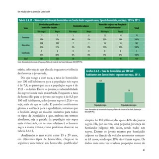 81
Um estudo sobre os jovens de Santo André
Tabela3.4.11–NúmerodevítimasdehomicídiosemSantoAndrésegundosexo,tipodehomicídio,cor/raça,2010a2013.
Sexo
Homicídio qualificado e
homicídio simples
Homicídio culposo
Homicídio culposo na direção de
veículo automotor Total
Não negra Negra Não negra Negra Não negra Negra
Feminino
27 7 3 0 23 10 70
39% 10% 4% 0% 33% 14% 100%
Masculino
158 120 7 1 58 38 382
41% 31% 2% 0% 15% 10% 100%
Indefinido
1 4 0 0 0 0 5
20% 80% 0% 0% 0% 0% 100%
Total 187 131 10 1 81 48 459
Fonte: Microdados da Secretaria de Segurança Pública do Estado de São Paulo. Elaboração: DISE/SOPP/PSA.
etário, informação que elucida o quanto a violência
desfavorece a juventude.
No que tange a cor/ raça, a taxa de homicídio
por 100 mil habitantes para a população não negra
é de 7,8, ao passo que para a população negra é de
15,8 – o dobro. Entre os jovens, a vulnerabilidade
do negro é ainda mais exacerbada. Enquanto a taxa
de homicídio para os jovens não negros é de 8,3 por
100 mil habitantes, a dos jovens negros é 25,6 – ou
seja, mais do que o triplo. E quando combinamos
gênero, e cor/raça para o quadriênio, notamos que
o homem atinge os maiores números para todos
os tipos de homicídio e que, embora em termos
absolutos, seja a parcela da população não negra
mais vitimizada, em termos relativos é o homem
negro a maior vítima, como podemos observar na
tabela 3.4.11.
Analisando o arco etário entre 15 e 29 anos,
em diferentes tipos de homicídios, chega-se às
seguintes conclusões: em homicídio qualificado/
simples há 110 vítimas, das quais 44% são jovens
negros. Há, por sua vez, uma pequena presença do
homicídio culposo: três casos, sendo todos não
negros. Dentre os jovens mortos por homicídio
culposo na direção de veículo automotor somam-
se 65 casos, sendo que 38% são vítimas negras. Os
dados mais uma vez revelam proporção maior do
Fonte: Microdados da Secretaria de Segurança Pública do Estado de São Paulo. Elaboração:
DISE/SOPP/PSA.
Gráfico 3.4.5 –Taxa de homicídios por 100 mil
habitantes em Santo André, segundo cor/raça, 2013.
15,4
7,8
Populaçãonegra Populaçãonãonegra
 