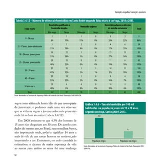 82
Transições negadas, transições possíveis
Fonte: Microdados da Secretaria de Segurança Pública do Estado de São Paulo. Elaboração: DISE/
SOPP/PSA.
Gráfico 3.4.6 –Taxa de homicídio por 100 mil
habitantes na população jovens de 15 a 29 anos,
segundo cor/raça, Santo André, 2013.
25,6
8,3
População negra População não negra
negro como vítima de homicídio do que como parte
da juventude, e podemos mais uma vez observar
que as vítimas negras e jovens estão mais presentes
onde há o dolo ao matar (tabela 3.4.12).
Em 2000, estimava-se que 4,5% dos homens de
15 anos não chegariam aos 30 anos. De acordo com
dados do mesmo ano,no Brasil,nascer mulher branca,
não importando onde, poderia significar 14 anos a
mais de vida do que nascer homem no nordeste, não
importando a cor. Entretanto, em mão contrária às
estimativas, o alcance de maior esperança de vida
ao nascer para ambos os sexos foi uma mudança
Tabela 3.4.12 –Número de vítimas de homicídios em Santo André segundo faixa etária e cor/raça, 2010 a 2013.
Faixa etária
Homicídio qualificado e
homicídio simples
Homicídio culposo
Homicídio culposo na direção
de veículo automotor Total
Não negra Negra Nãonegra Negra Não negra Negra
0 - 14 anos
2 1 1 0 3 2 9
8% 11% 11% 0% 33% 22% 86%
15 -17 anos jovemadolescente
5 7 2 0 4 6 24
21% 29% 8% 0% 17% 25% 100%
18 - 24 anos jovem-jovem
30 22 1 0 25 13 91
33% 24% 1% 0% 27% 14% 100%
25 - 29 anos jovemadulto
29 15 0 0 11 6 61
48% 25% 0% 0% 18% 10% 100%
30 - 39 anos
51 35 1 1 10 11 109
47% 32% 1% 1% 9% 10% 100%
40 - 49 anos
31 13 1 0 9 4 58
53% 22% 2% 0% 16% 7% 100%
50 anos ou +
19 4 4 0 18 3 48
40% 8% 8% 0% 38% 6% 100%
Total 167 97 10 1 81 45 400
Fonte: Microdados da Secretaria de Segurança Pública do Estado de São Paulo. Elaboração: DISE/SOPP/PSA.
 