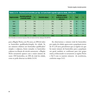 84
Transições negadas, transições possíveis
para a Região Norte, com 96 casos, ou 30% de todos
os homicídios qualificados/simples da cidade. Se
aos números relativos aos homicídios qualificados/
simples e culposos, forem somados os homicídios
culposos na direção de veículo automotor, a Região
Norte novamente aparece com o maior número de
casos: 150 homicídios, ou 32% do total da cidade,
como se pode observar na tabela 3.4.14.
Tabela 3.4.14 –Ocorrência de homicídios por tipo em Santo André segundo região da cidade, 2010 a 2013.
Regiãodacidade
Homicídio qualificado
e homicídio simples
% Homicídio culposo %
Homicídio culposo
na direção de veículo
automotor
% Total %
Norte 96 31% 3 27% 51 39% 150 33%
SulI 57 19% 5 45% 24 18% 86 19%
Centro 50 16% 1 9% 24 18% 75 17%
Oeste 56 18% 1 9% 5 4% 62 14%
Leste 41 13% 1 9% 15 12% 57 13%
Sul II 7 2% 0 0% 11 8% 18 4%
Total 307 100% 11 100% 130 100% 448 100%
Fonte: Microdados da Secretaria de Segurança Pública do Estado de São Paulo. Elaboração: DISE/SOPP/PSA.
Ao observarmos o número total de homicídios
por região da cidade, agora entre a população jovem
de 15 a 29 anos, percebemos que as regiões em que
há maior número de homicídios para a população
em geral, também se confirmam para este grupo
etário, evidenciando-se novamente as regiões Norte
e Sul I com os maiores números de ocorrências,
conforme mapa 3.4.1.
 