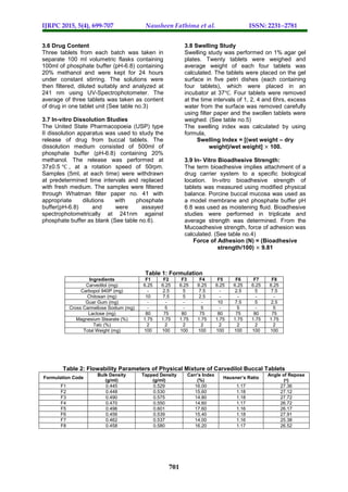 Formulation And Evaluation of Mucoadhesive Tablets of Carvedilol Using ...
