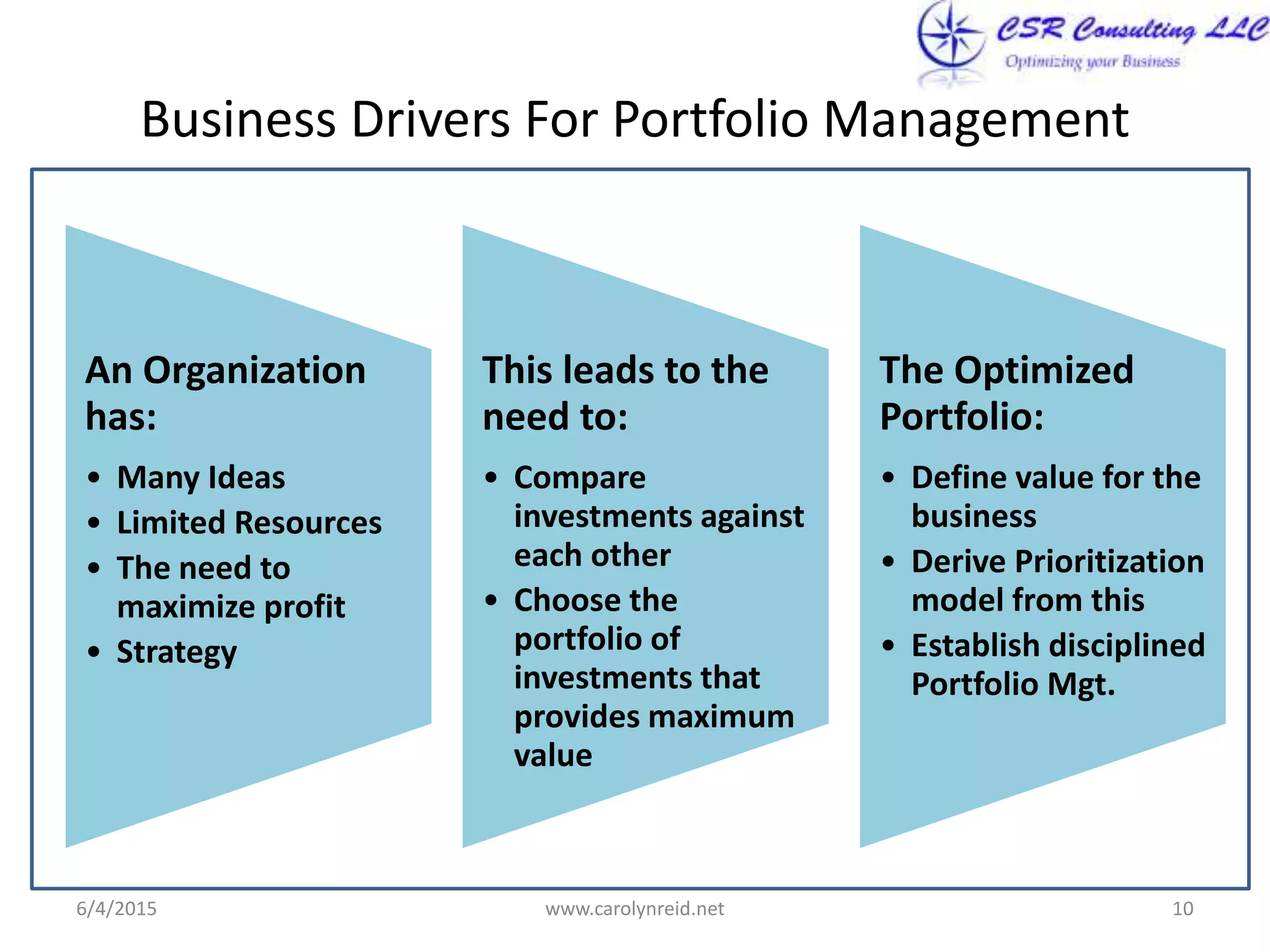 Business Drivers For Portfolio Management
An Organization
has:
• Many Ideas
• Limited Resources
• The need to
maximize profit
• Strategy
This leads to the
need to:
• Compare
investments against
each other
• Choose the
portfolio of
investments that
provides maximum
value
The Optimized
Portfolio:
• Define value for the
business
• Derive Prioritization
model from this
• Establish disciplined
Portfolio Mgt.
6/4/2015 www.carolynreid.net 10
 