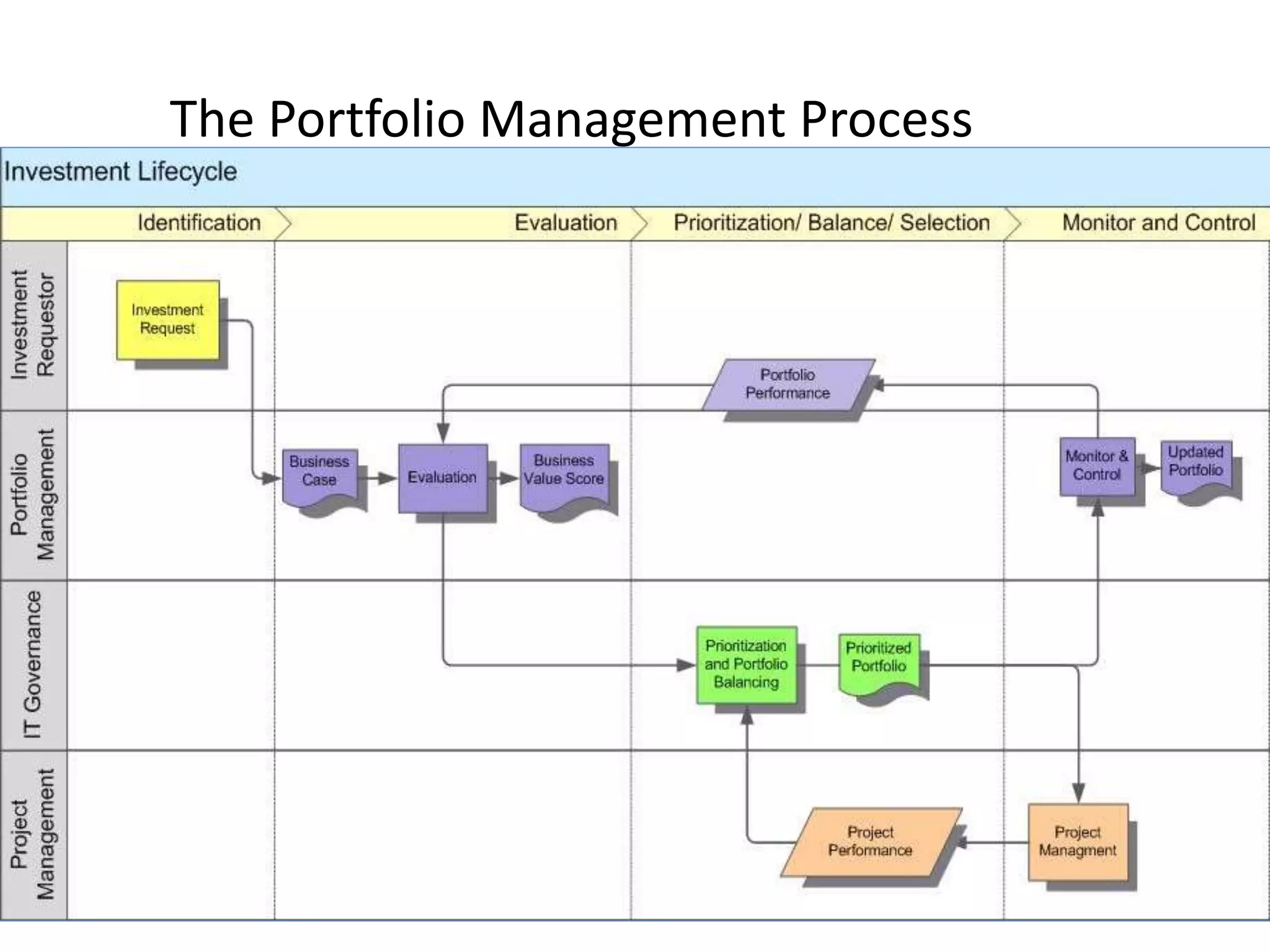 6/4/2015 www.carolynreid.net 13
The Portfolio Management Process
 
