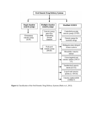 Figure 6. Classification of the OralOsmotic Drug Delivery Systems (Shah et al., 2012).
 