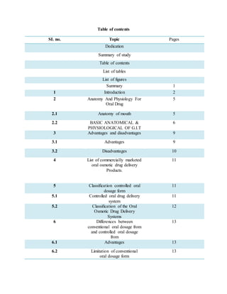 Table of contents
SL no. Topic Pages
Dedication
Summary of study
Table of contents
List of tables
List of figures
Summary 1
1 Introduction 2
2 Anatomy And Physiology For
Oral Drug
5
2.1 Anatomy of mouth 5
2.2 BASIC ANATOMICAL &
PHYSIOLOGICAL OF G.I.T
6
3 Advantages and disadvantages 9
3.1 Advantages 9
3.2 Disadvantages 10
4 List of commercially marketed
oral osmotic drug delivery
Products.
11
5 Classification controlled oral
dosage form
11
5.1 Controlled oral drug delivery
system
11
5.2 Classification of the Oral
Osmotic Drug Delivery
Systems
12
6 Differences between
conventional oral dosage from
and controlled oral dosage
from
13
6.1 Advantages 13
6.2 Limitation of conventional
oral dosage form
13
 