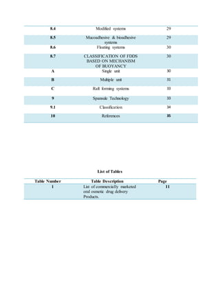 8.4 Modified systems 29
8.5 Mucoadhesive & bioadhesive
systems
29
8.6 Floating systems 30
8.7 CLASSIFICATION OF FDDS
BASED ON MECHANISM
OF BUOYANCY
30
A Single unit 30
B Multiple unit 31
C Raft forming systems 33
9 Spansule Technology 33
9.1 Classification 34
10 References 35
List of Tables
Table Number Table Description Page
1 List of commercially marketed
oral osmotic drug delivery
Products.
11
 