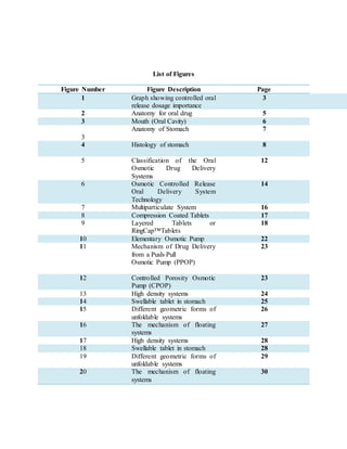 List of Figures
Figure Number Figure Description Page
1 Graph showing controlled oral
release dosage importance
3
2 Anatomy for oral drug 5
3 Mouth (Oral Cavity) 6
3
Anatomy of Stomach 7
4 Histology of stomach 8
5 Classification of the Oral
Osmotic Drug Delivery
Systems
12
6 Osmotic Controlled Release
Oral Delivery System
Technology
14
7 Multiparticulate System 16
8 Compression Coated Tablets 17
9 Layered Tablets or
RingCap™Tablets
18
10 Elementary Osmotic Pump 22
11 Mechanism of Drug Delivery
from a Push-Pull
Osmotic Pump (PPOP)
23
12 Controlled Porosity Osmotic
Pump (CPOP)
23
13 High density systems 24
14 Swellable tablet in stomach 25
15 Different geometric forms of
unfoldable systems
26
16 The mechanism of floating
systems
27
17 High density systems 28
18 Swellable tablet in stomach 28
19 Different geometric forms of
unfoldable systems
29
20 The mechanism of floating
systems
30
 