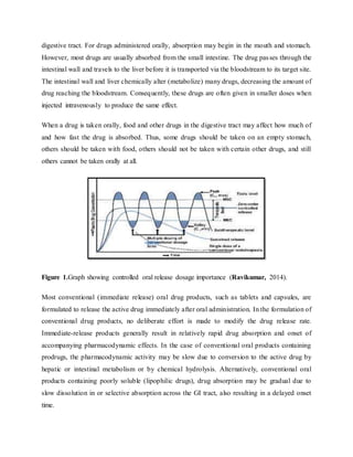 digestive tract. For drugs administered orally, absorption may begin in the mouth and stomach.
However, most drugs are usually absorbed from the small intestine. The drug passes through the
intestinal wall and travels to the liver before it is transported via the bloodstream to its target site.
The intestinal wall and liver chemically alter (metabolize) many drugs, decreasing the amount of
drug reaching the bloodstream. Consequently, these drugs are often given in smaller doses when
injected intravenously to produce the same effect.
When a drug is taken orally, food and other drugs in the digestive tract may affect how much of
and how fast the drug is absorbed. Thus, some drugs should be taken on an empty stomach,
others should be taken with food, others should not be taken with certain other drugs, and still
others cannot be taken orally at all.
Figure 1.Graph showing controlled oral release dosage importance (Ravikumar, 2014).
Most conventional (immediate release) oral drug products, such as tablets and capsules, are
formulated to release the active drug immediately after oral administration. In the formulation of
conventional drug products, no deliberate effort is made to modify the drug release rate.
Immediate-release products generally result in relatively rapid drug absorption and onset of
accompanying pharmacodynamic effects. In the case of conventional oral products containing
prodrugs, the pharmacodynamic activity may be slow due to conversion to the active drug by
hepatic or intestinal metabolism or by chemical hydrolysis. Alternatively, conventional oral
products containing poorly soluble (lipophilic drugs), drug absorption may be gradual due to
slow dissolution in or selective absorption across the GI tract, also resulting in a delayed onset
time.
 