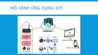 MÔ HÌNH ỨNG DỤNG IOT
 
