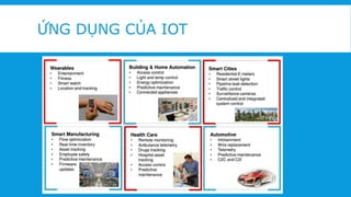 ỨNG DỤNG CỦA IOT
 