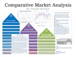 Comparative Market Analysis
By: Destinie Marshall
$193,500
$215,000
$290,099$294,970
Median Estimate Home Values
PriceinThousands
Definition:
Ranch Style House: Usually 1 story with a low pitched roof.
Any one story home, usually built in suburbs. Also known as
a rambler.
Data found using:
Multiple Listing Service RASE (MLS)
Realtors Property Resource (RPR)
Zillow.com
Zillow EstimateZillow Estimate
B
A
C
$192,200Zestimates Vs. CMA’s
As the age of technology is constantly expanding, people have
transferred from asking a local real estate agent to do a
comparative analysis on their house to finding a “Zestimate”
online from Zillow.com. Zillow uses a Automated Valuation Model
(AVM) which creates an algorithm utilizing current market data.
Zillow updates their data daily, and allows real estate agents to
enter data into their site and allows their Zestimates to be more
accurate
In many metropolitan areas, a Zestimate is somewhat accurate.
South Dakota’s neighbor, Nebraska has a rating of 4 out of 4 for
their Zestimate accuracy, unlike South Dakota’s dwindling 1 out of
4. South Dakota only has 165,004 houses on Zillow and only
150,400 have estimates; that is only 46.67% of households in
South Dakota. South Dakota is one of the 15 states in the United
States without data from Zillow. On a national level, Zillow has
accurate Zestimates (within 5%) only 34.9% of the time. Their
Zestimates are twice as likely to be too low.
Having Zestimates being too low does not seem to be the
problem with subject properties A and B. Property A’s Zestimate
was 37.12% over market value and property B’s Zestimate was
50% higher than it’s market value. Zillow states that they would
like their customers to supplement their estimates along with a
comparative market analysis or an appraisal.
Comparative Market Analysis (CMA) for Subject C
A real estate agent will locate similar properties in the
area that have sold in the last few years. In this instance I
looked for a ranch style house sold in the last 4 years.
Similarities I looked for; finished square footage, number of
bedrooms, number of bathrooms, style of house, and year
built.
Subject A:
Ranch style, 4 bedrooms, 3 bathrooms, 3 garage spaces,
2,210 finished square feet, built in 2008, and last sold in
2013 for $215,000.
Subject B:
Ranch style, 4 bedrooms, 3 bathrooms, 2 garage spaces,
2,835 finished square feet, built in 2004 and last sold in
2015 for $193,500.
Subject C: Estimation Subject
Ranch style, 2 bedrooms, 2 bathrooms, 3 garage spaces,
1,185 square feet, and built in 2008.
After finding properties to accurately compare a
potential house to an agent would then adjust price to best
market for subject C. Since this ranch style home is much
smaller an agent would adjust accordingly depending on
area. This ranch style home is positively adjusted on year
built and garage stalls. The house is negatively adjusted on
number of rooms, number of bathrooms and finished
square footage. After adjusting accordingly, the estimated
selling price for subject C would be $192,200.
Median Housing prices are based off of data collected monthly. This
chart uses 6 month intervals to describe how median housing
estimates have varied since February 2013. The residual plot of the Zillow estimates shows how off the estimates
are at any price range.
$20,000 - $500,000
 