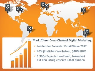 Marktführer Cross Channel Digital Marketing
• Leader der Forrester Email Wave 2012
• 40% jährliches Wachstum, $40M R&D
• 1.300+ Experten weltweit, fokussiert
auf den Erfolg unserer 5.000 Kunden