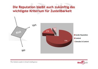 Die Reputation bleibt auch zukünftig das
wichtigste Kriterium für Zustellbarkeit




                               ISPs treffen
                        Filterentscheidungen auf
                         Basis Ihrer Versender-
                     reputation. Je schlechter Ihre
                      Reputation desto schlechter
                      Ihre Zustellrate in die Inbox!
 