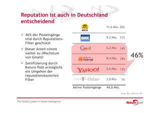 Reputation ist auch in Deutschland
entscheidend
                                                 11,6 Mio. 26%

 46% der Posteingänge
                                                 9,2 Mio. 21%
 sind durch Reputations-
 Filter geschützt
 Dieser Anteil nimmt                             6,2 Mio. 14%
 weiter zu (Wachstum
 von Gmail)!                                     8,4 Mio. 19%
                                                                       46%
 Zertifizierung durch
 Return Path ermöglicht                          5,6 Mio. 13%
 ein Umgehen der
 reputationsbasierten
 Filter                                          3,0 Mio.    7%

                           Aktive Posteingänge   44,0 Mio.
                                                             Quelle:     2011
 