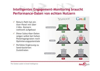 Intelligentes Engagement-Monitoring braucht
Performance-Daten von echten Nutzern

 Return Path hat ein
 User-Panel mit über
 2 Mio. Nutzern
 weltweit aufgebaut
 Diese Subscriber-Daten
 zeigen selbst bei hohen
 Posteingangsraten noch
 Optimierungspotentiale
 Perfekte Ergänzung zu
 Seed-basierten
 Zustellraten
 