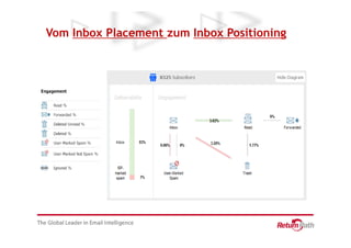 Vom Inbox Placement zum Inbox Positioning
 