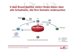E-Mail Brand Monitor liefert Ihnen Daten über
alle Schadmails, die Ihre Domains misbrauchen
 