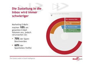 Die Zustellung in die
Inbox wird immer
schwieriger

Marketing E-Mails
machen 18% am
gesamten E-Mail
Volumen aus, jedoch
verursachen sie:

• 70%  der Spam-
  Beschwerden

• 60%  der
  Spamfallen-Treffer
 