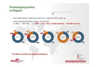 •   Fast jede fünfte E-Mail kam auch im 4. Quartal 2012 nicht an
•   Inbox Placement Raten liegen derzeit bei:
    F: 86% | GB: 90% | D: 83%* = von 1 Mio. E-Mails kommen 170.000 nicht an




* Ein Minus von2% zum Vorjahreszeitraum
 